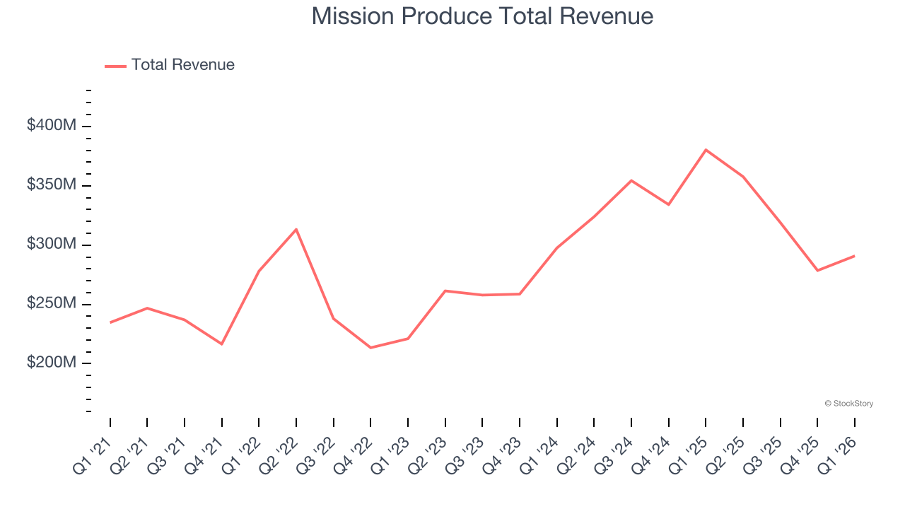 Mission Produce Total Revenue