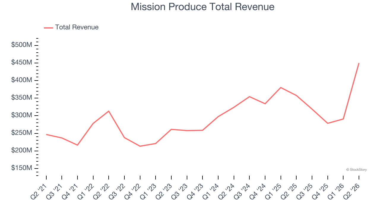 Mission Produce Total Revenue