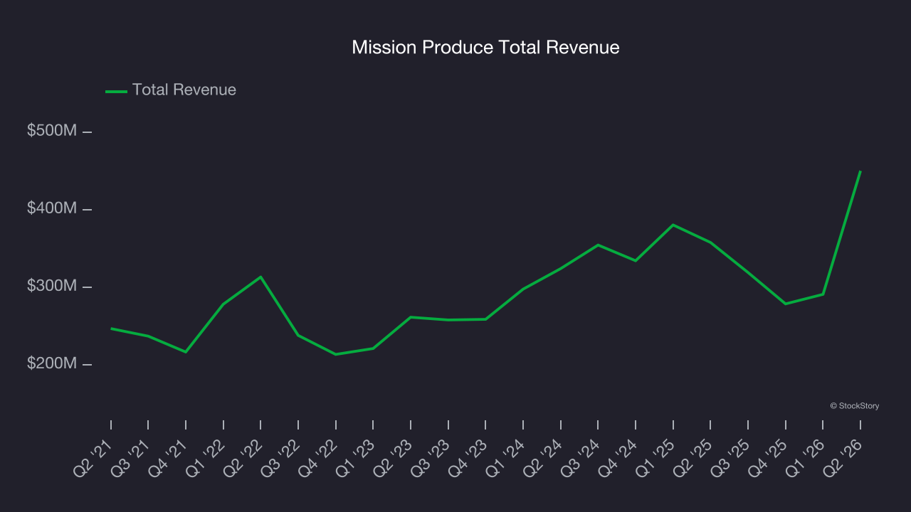 Mission Produce Total Revenue