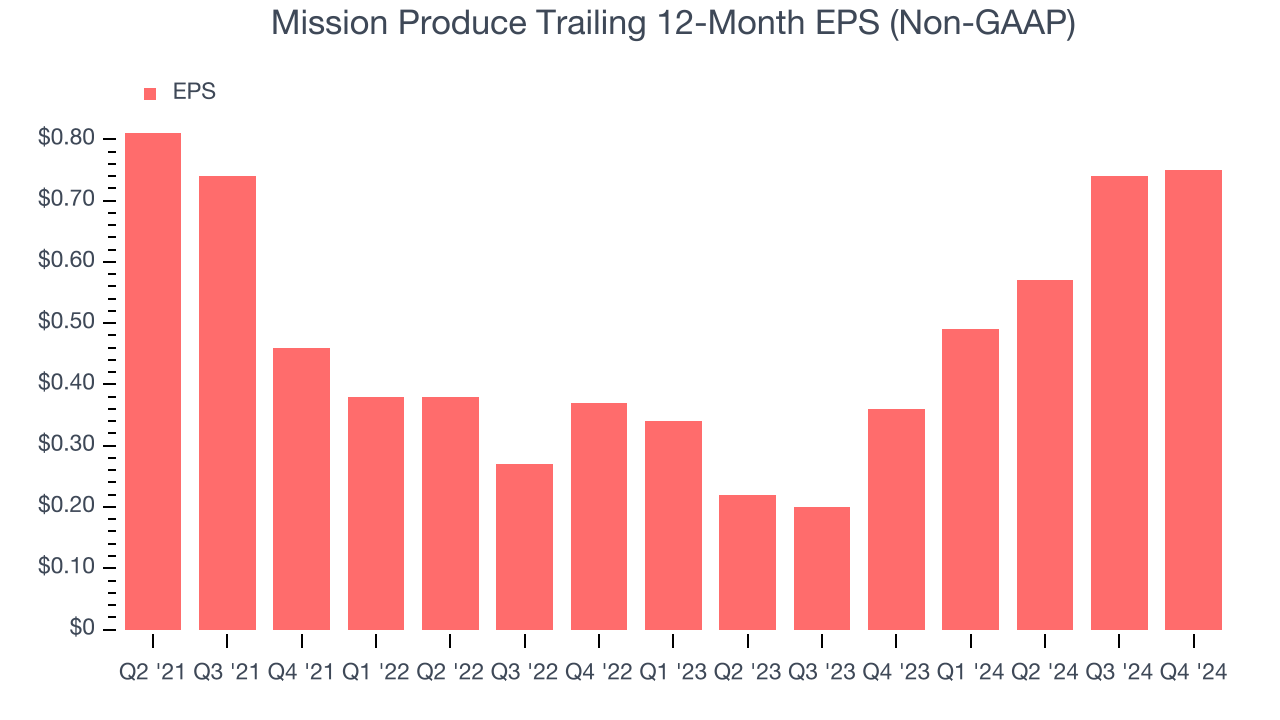 Mission Produce Trailing 12-Month EPS (Non-GAAP)