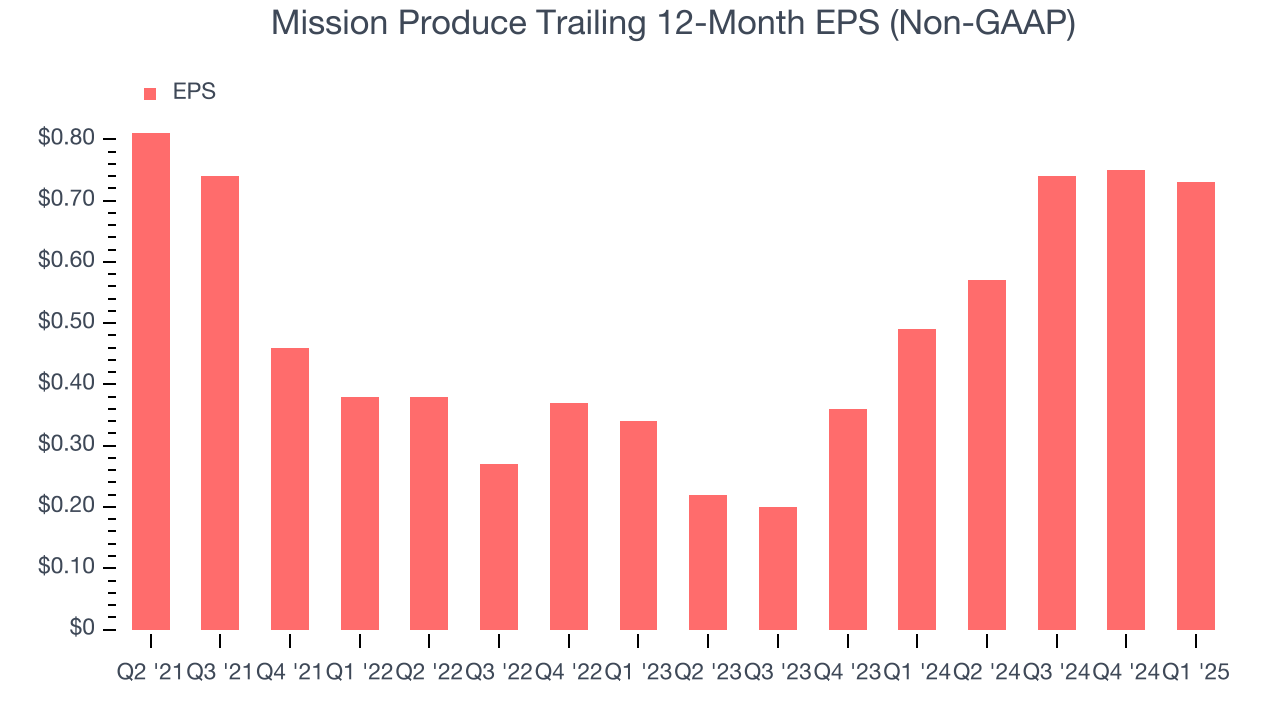 Mission Produce Trailing 12-Month EPS (Non-GAAP)