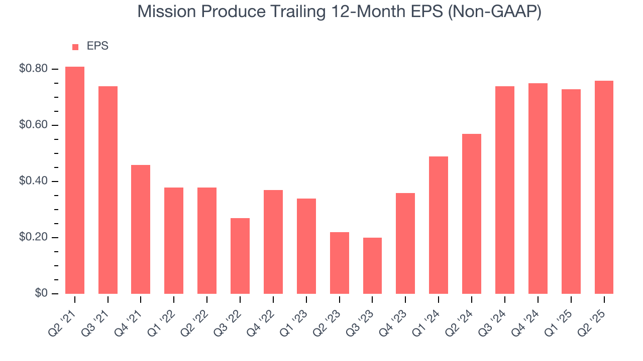 Mission Produce Trailing 12-Month EPS (Non-GAAP)