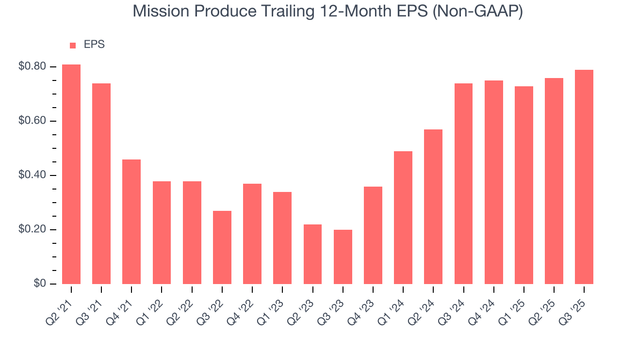 Mission Produce Trailing 12-Month EPS (Non-GAAP)