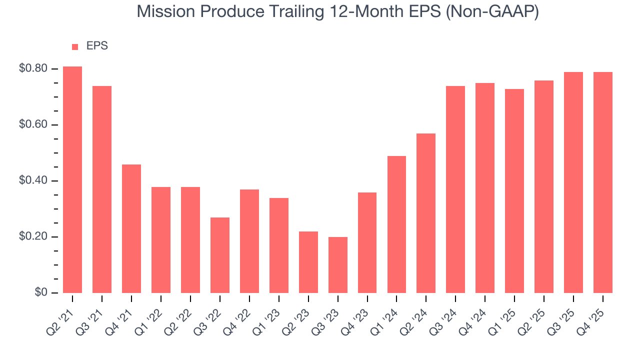 Mission Produce Trailing 12-Month EPS (Non-GAAP)
