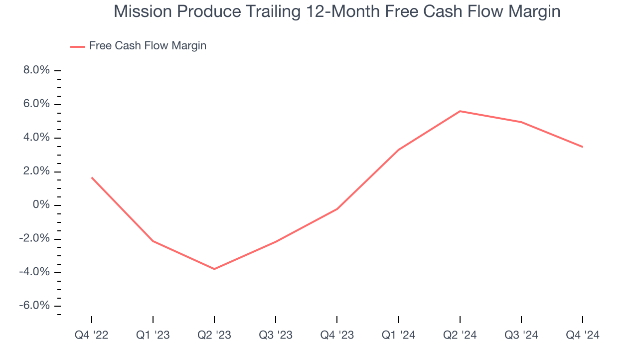Mission Produce Trailing 12-Month Free Cash Flow Margin