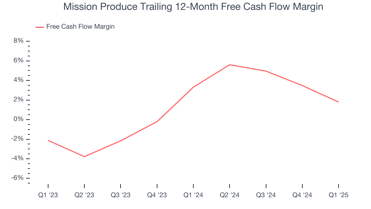 Mission Produce Trailing 12-Month Free Cash Flow Margin
