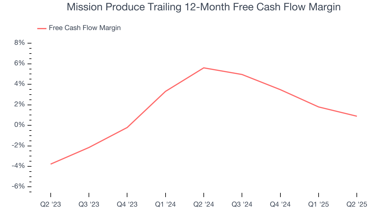 Mission Produce Trailing 12-Month Free Cash Flow Margin