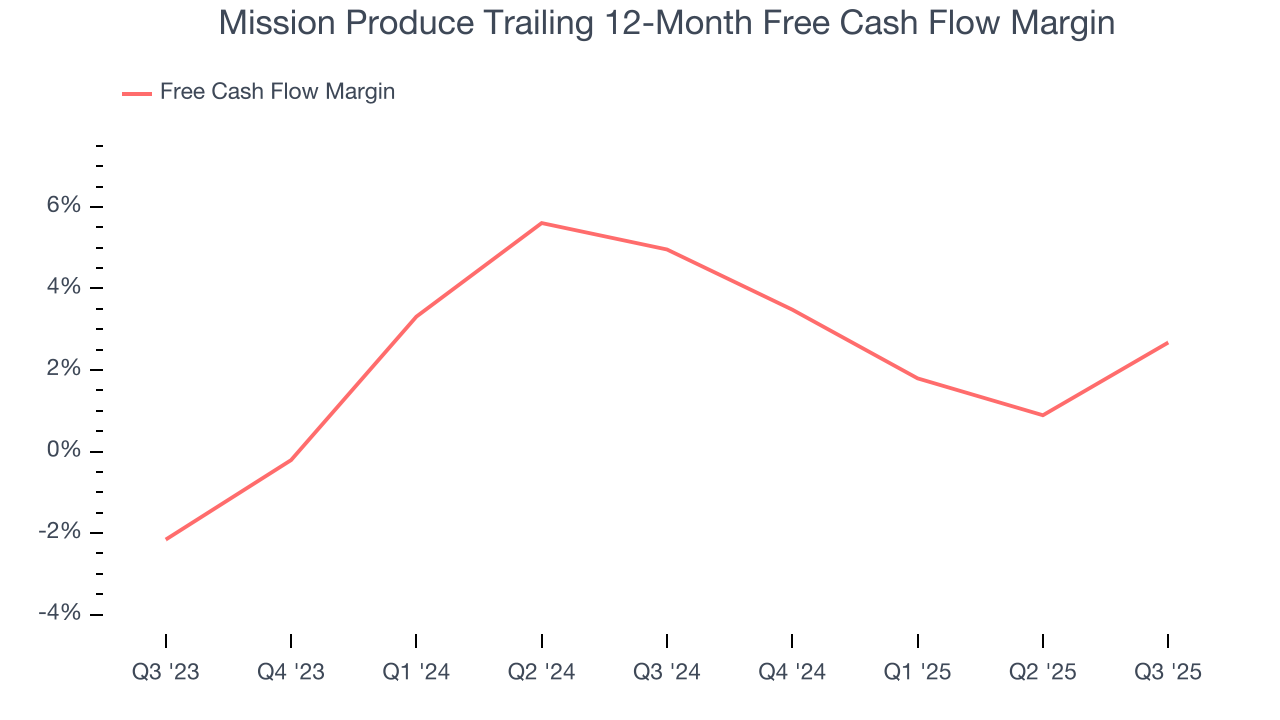 Mission Produce Trailing 12-Month Free Cash Flow Margin