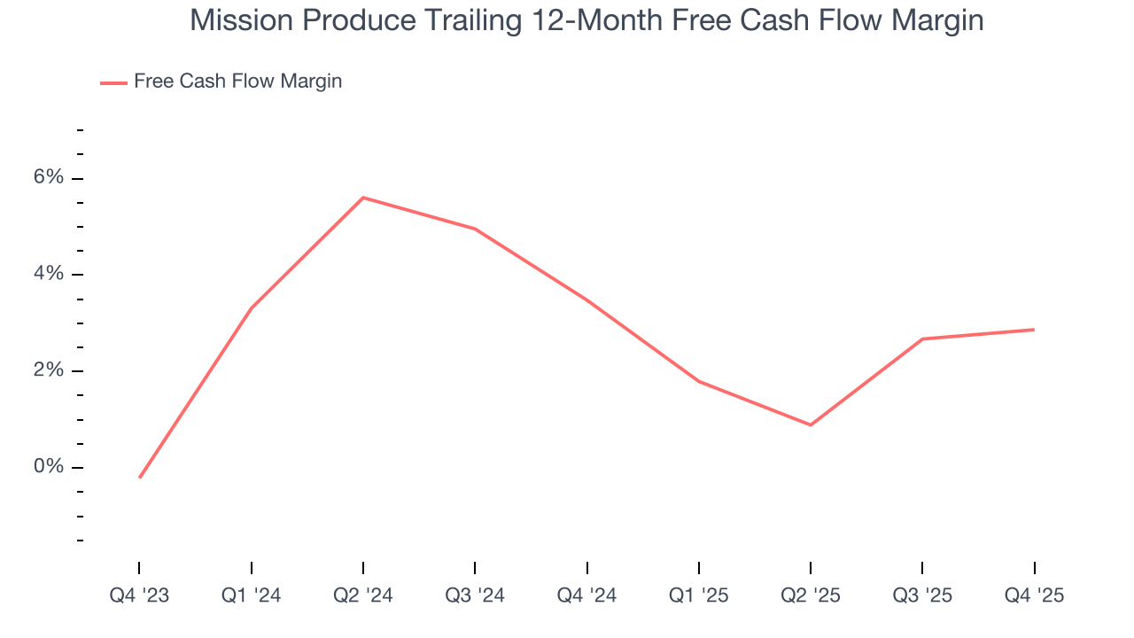 Mission Produce Trailing 12-Month Free Cash Flow Margin