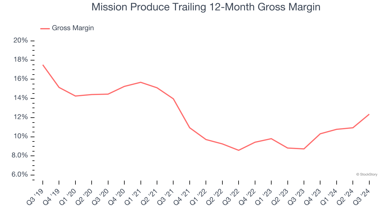 Mission Produce Trailing 12-Month Gross Margin