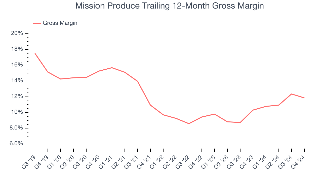 Mission Produce Trailing 12-Month Gross Margin