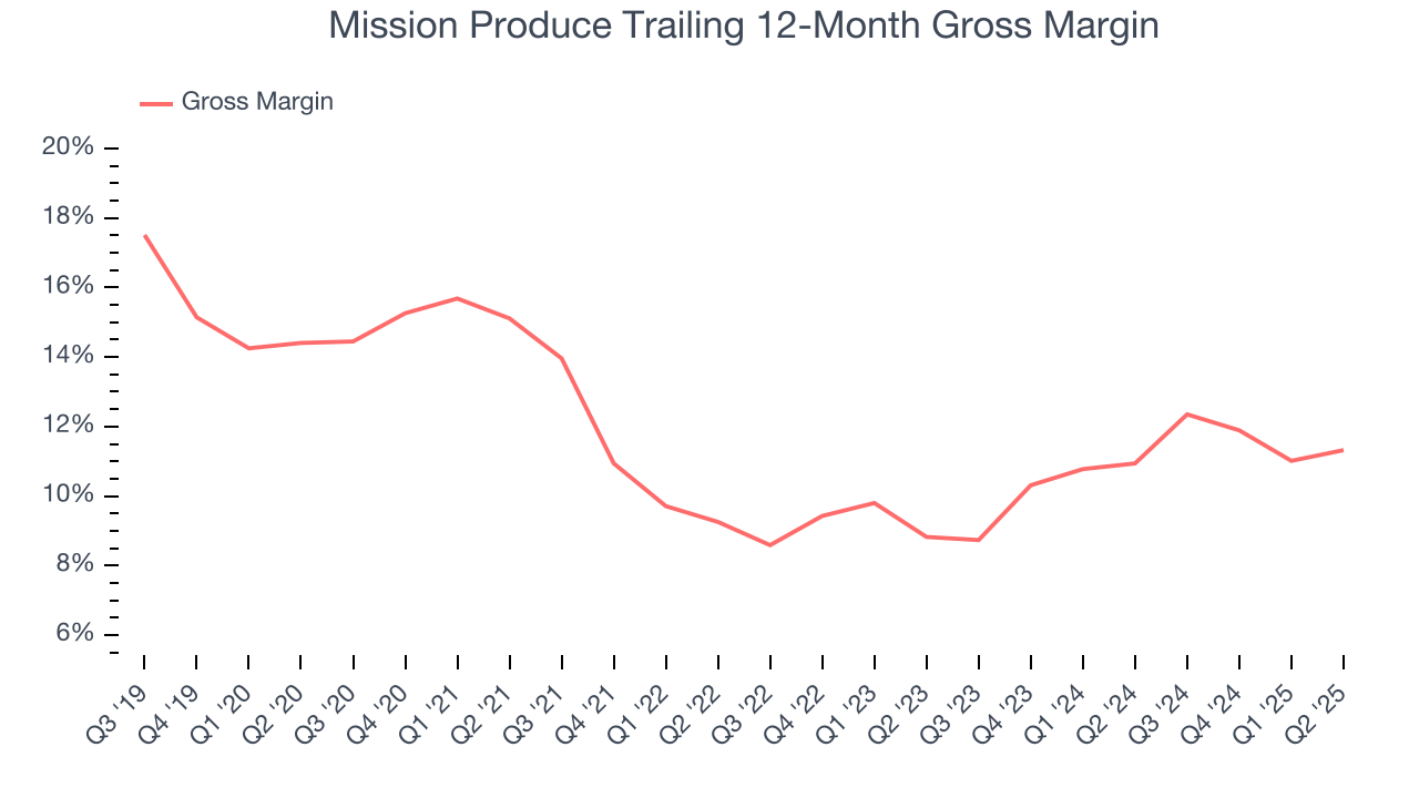 Mission Produce Trailing 12-Month Gross Margin