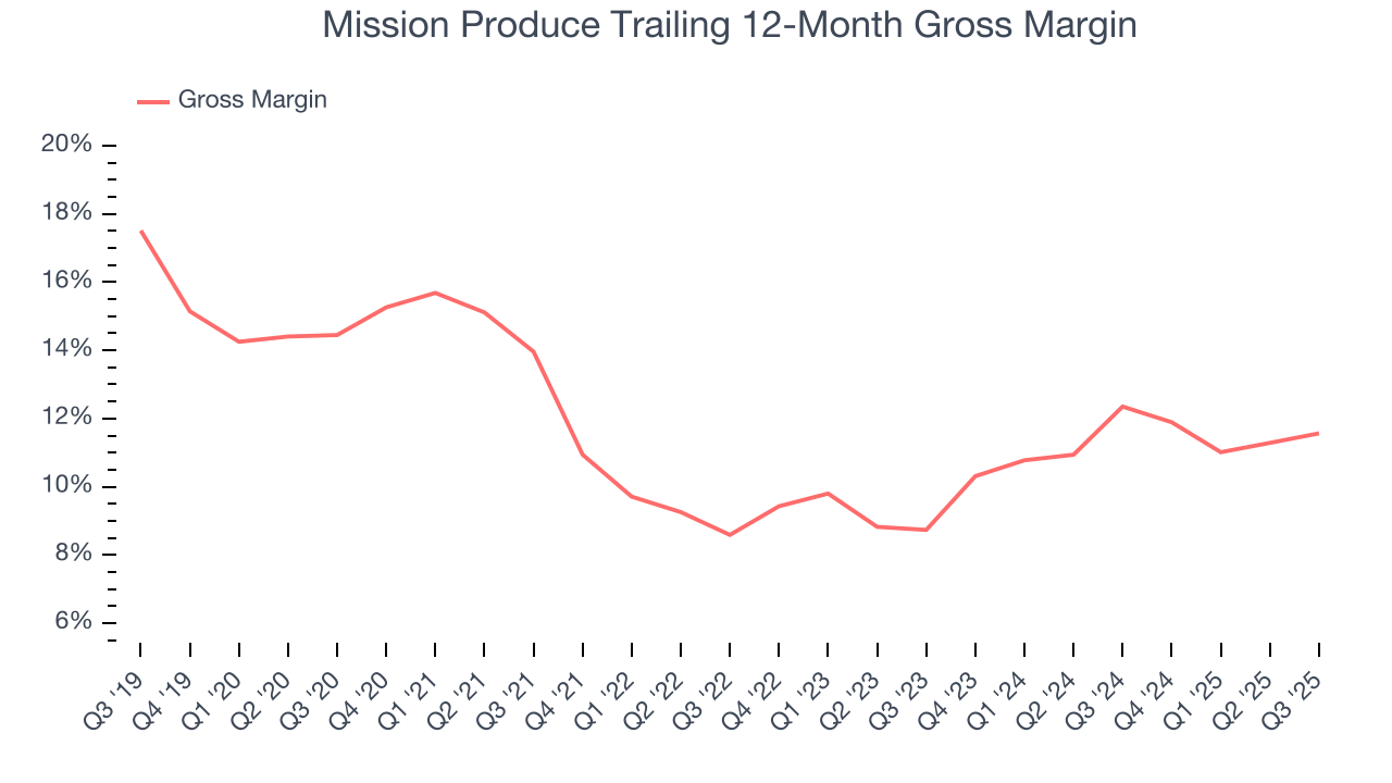 Mission Produce Trailing 12-Month Gross Margin