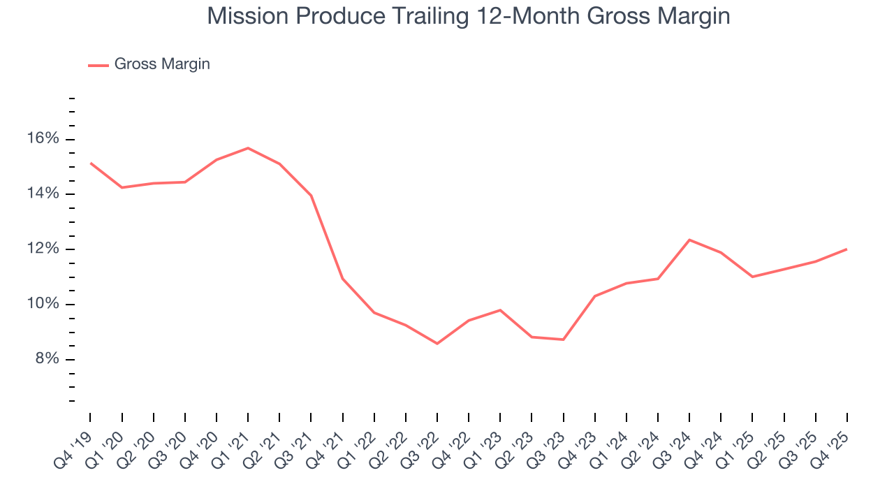 Mission Produce Trailing 12-Month Gross Margin