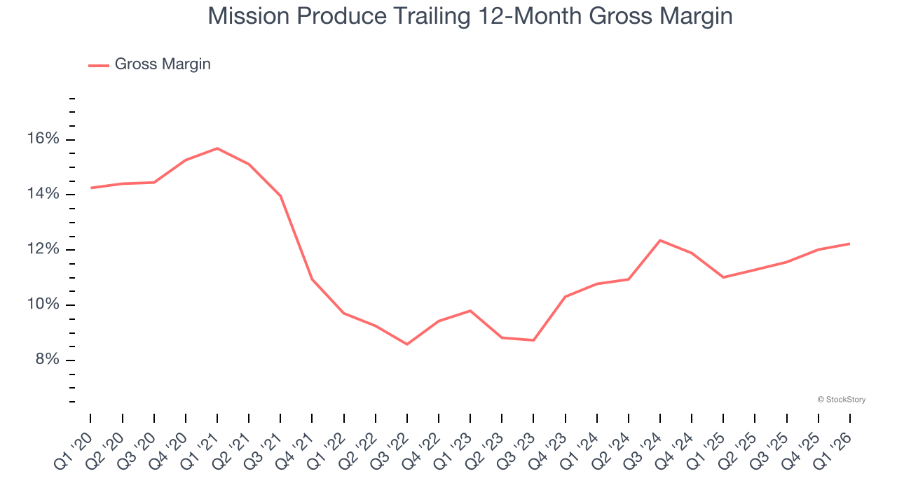 Mission Produce Trailing 12-Month Gross Margin