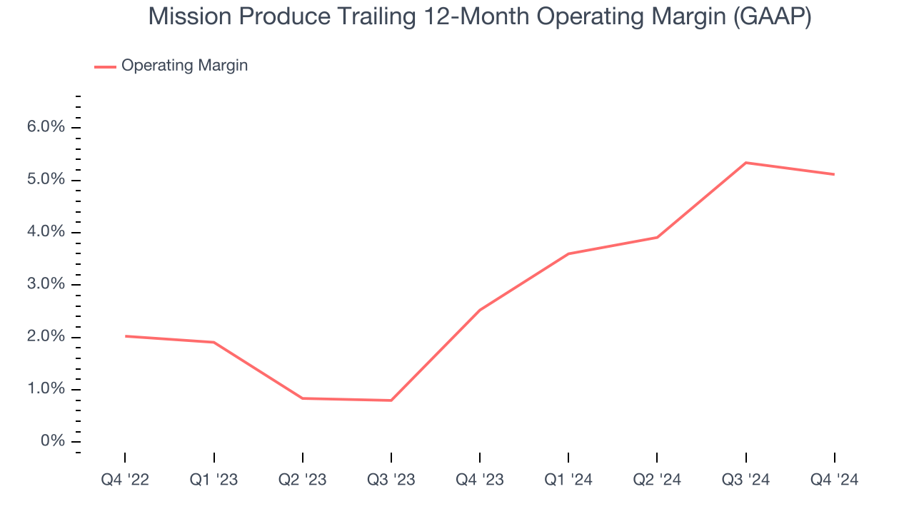 Mission Produce Trailing 12-Month Operating Margin (GAAP)