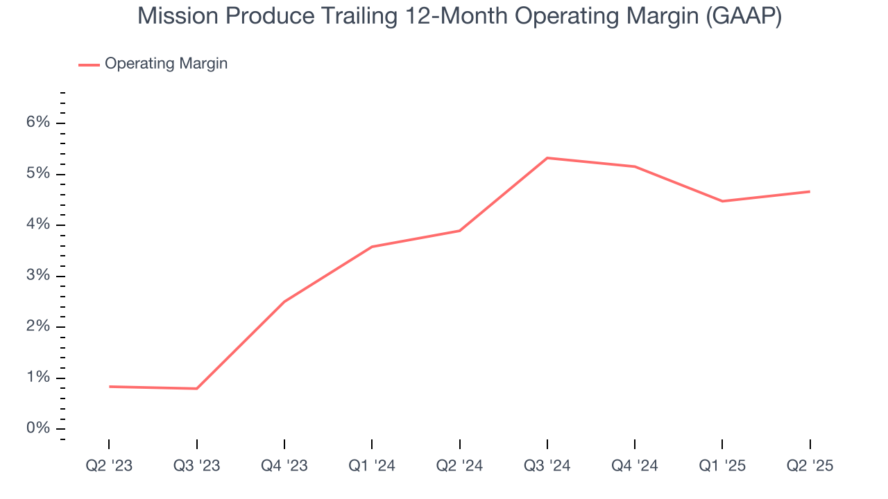 Mission Produce Trailing 12-Month Operating Margin (GAAP)