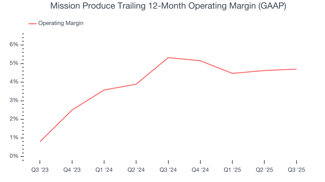 Mission Produce Trailing 12-Month Operating Margin (GAAP)