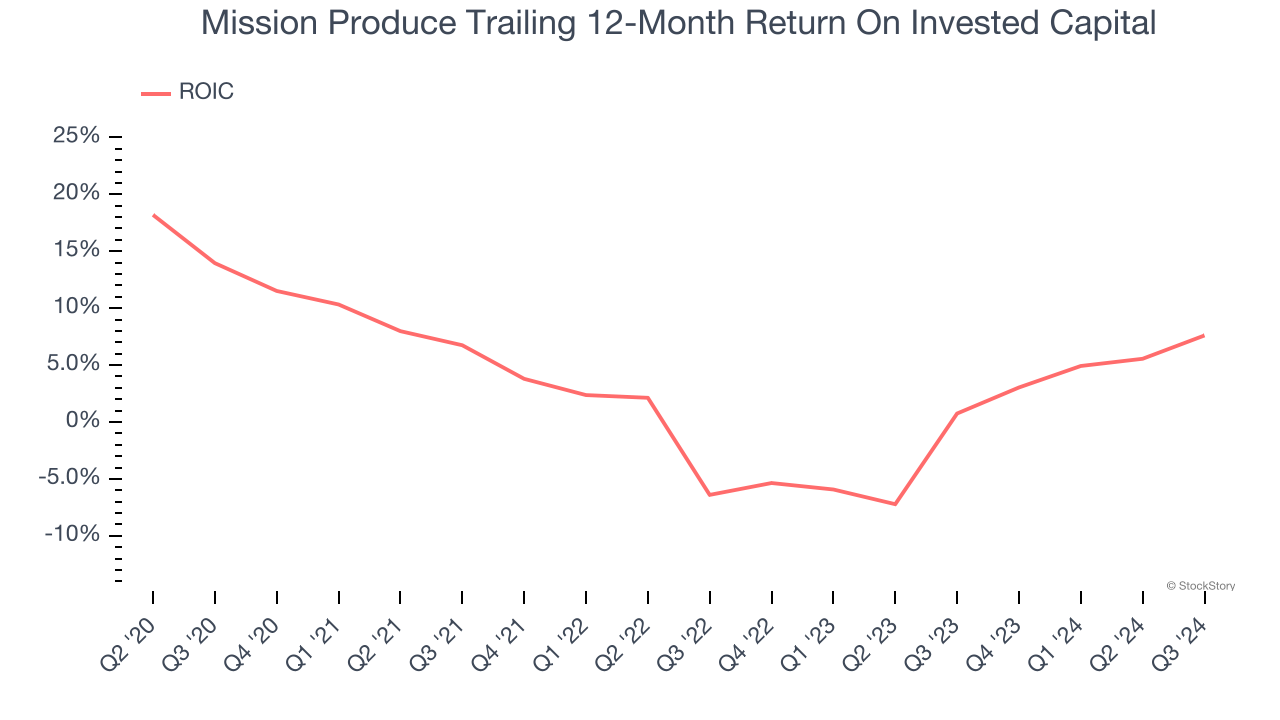 Mission Produce Trailing 12-Month Return On Invested Capital