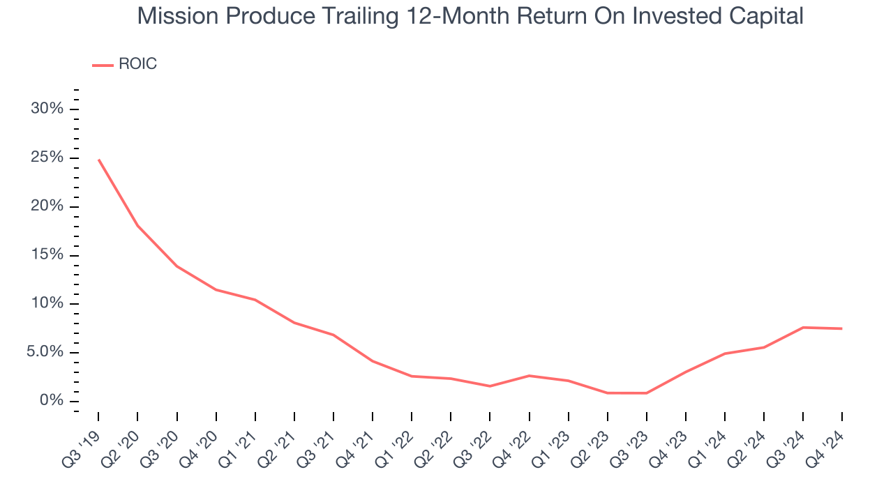 Mission Produce Trailing 12-Month Return On Invested Capital