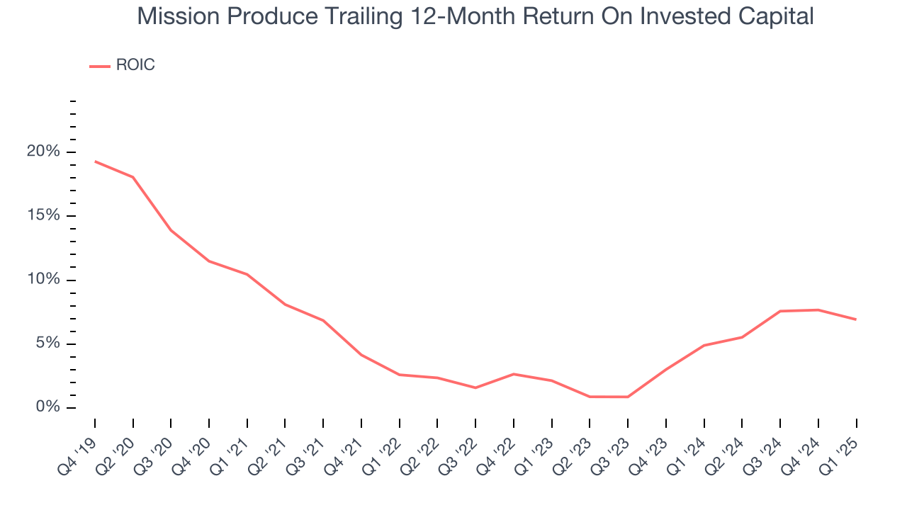 Mission Produce Trailing 12-Month Return On Invested Capital