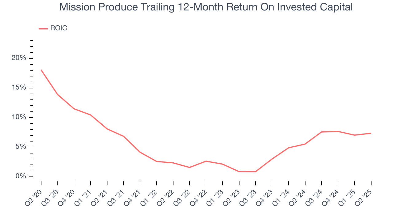 Mission Produce Trailing 12-Month Return On Invested Capital