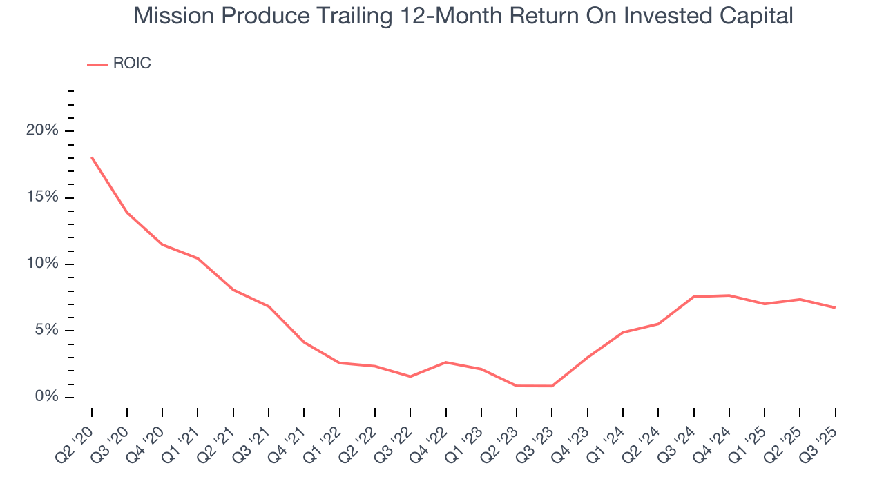 Mission Produce Trailing 12-Month Return On Invested Capital