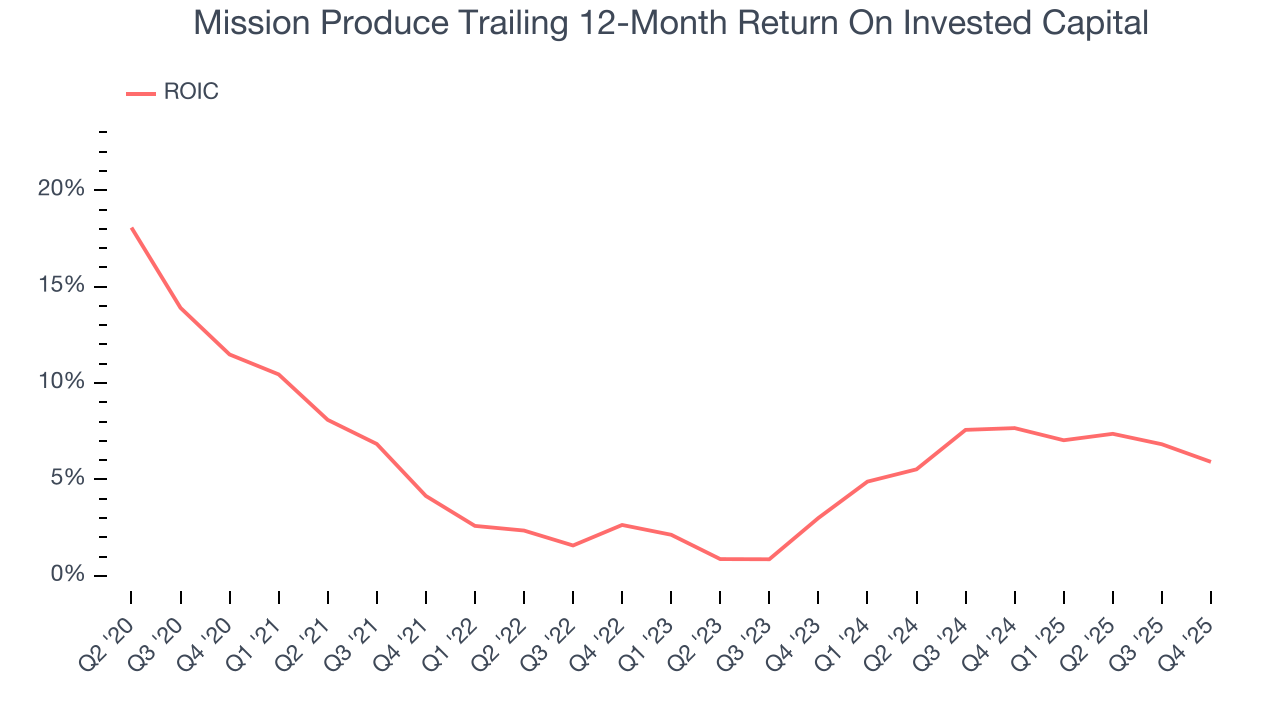 Mission Produce Trailing 12-Month Return On Invested Capital
