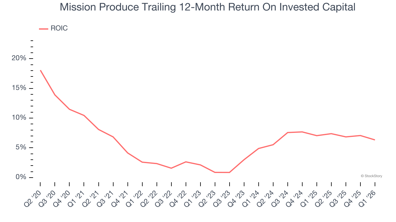 Mission Produce Trailing 12-Month Return On Invested Capital