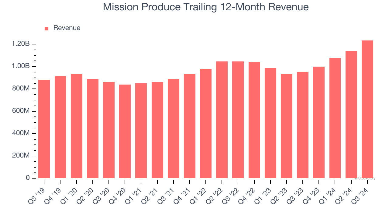 Mission Produce Trailing 12-Month Revenue