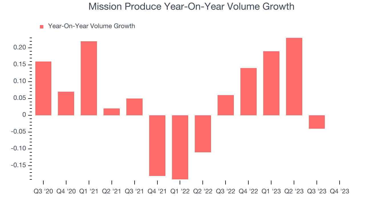 Mission Produce Year-On-Year Volume Growth