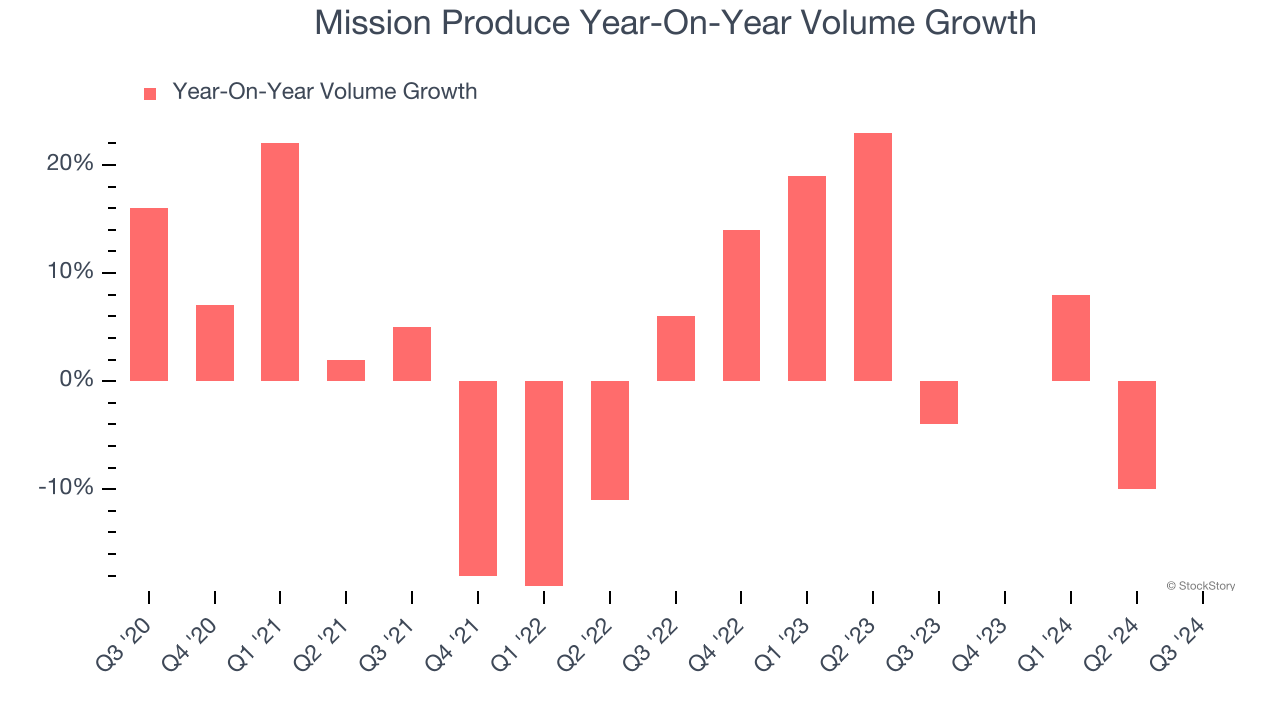 Mission Produce Year-On-Year Volume Growth