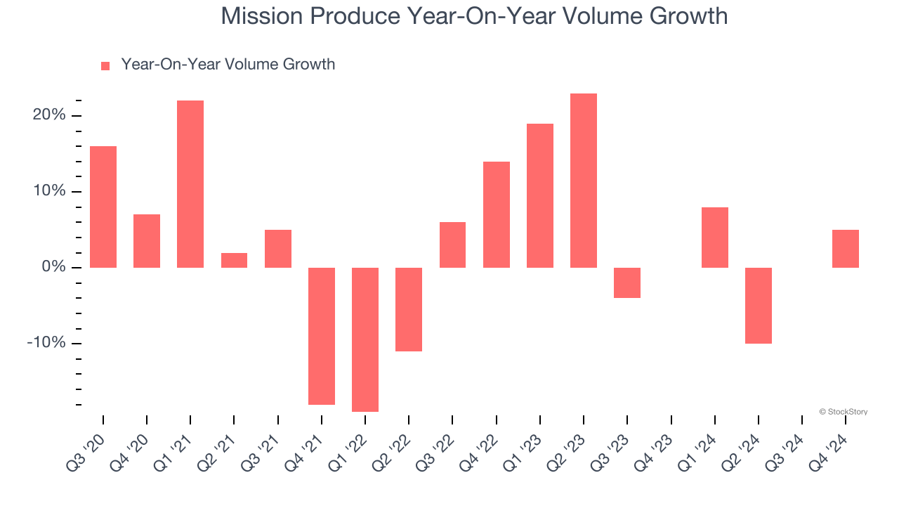 Mission Produce Year-On-Year Volume Growth