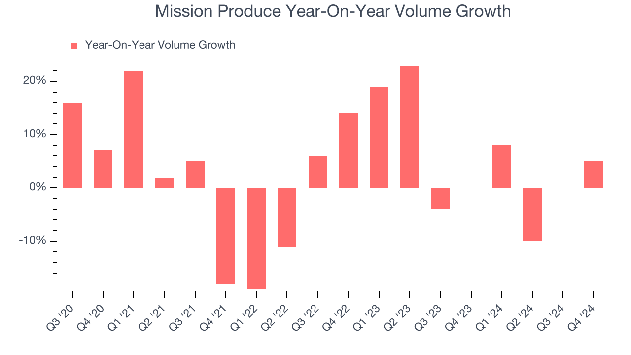 Mission Produce Year-On-Year Volume Growth