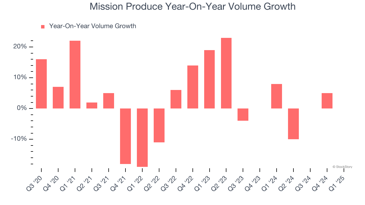 Mission Produce Year-On-Year Volume Growth