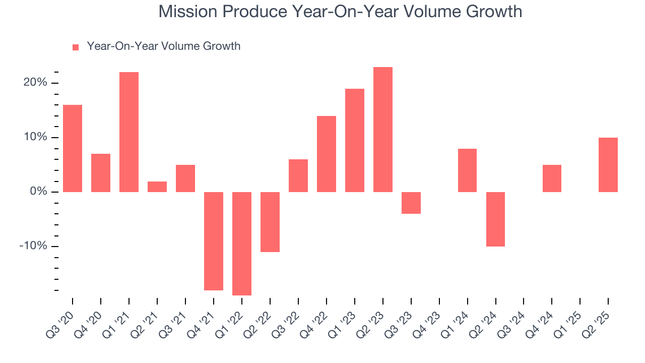 Mission Produce Year-On-Year Volume Growth