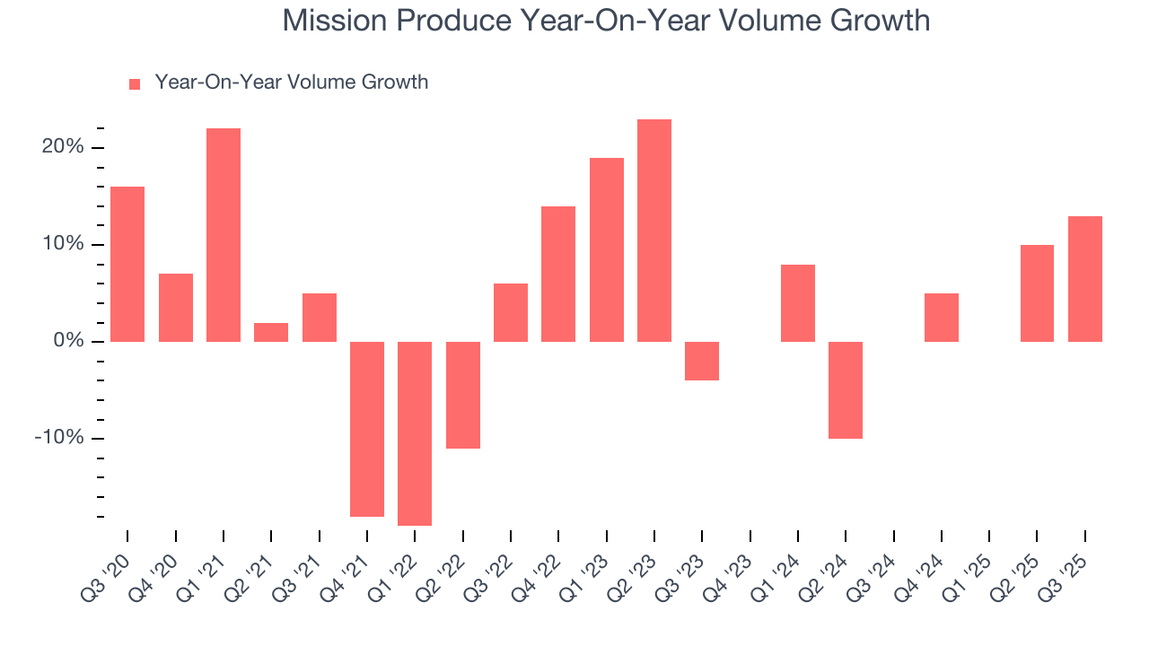 Mission Produce Year-On-Year Volume Growth