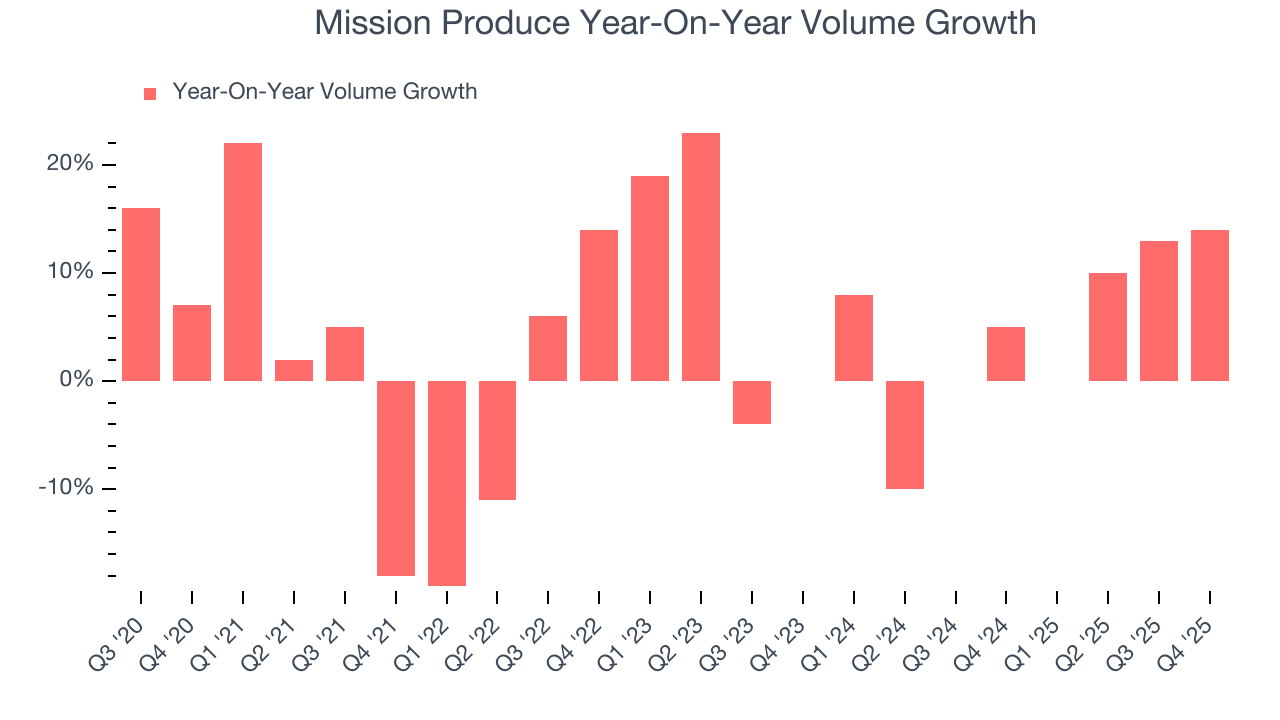 Mission Produce Year-On-Year Volume Growth