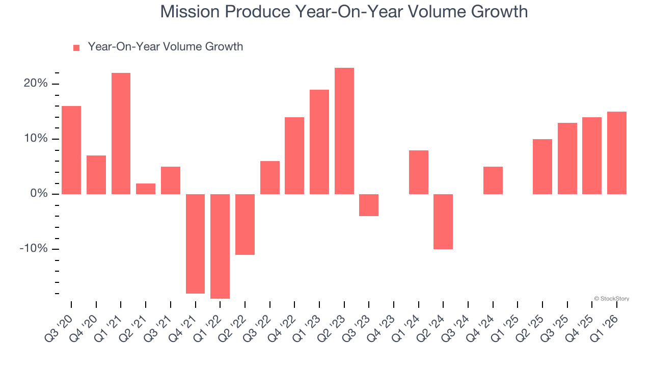 Mission Produce Year-On-Year Volume Growth