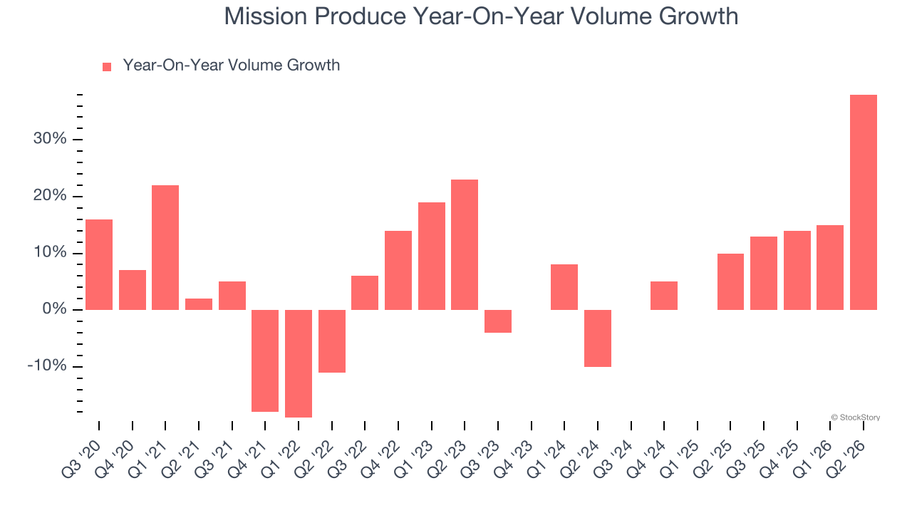 Mission Produce Year-On-Year Volume Growth