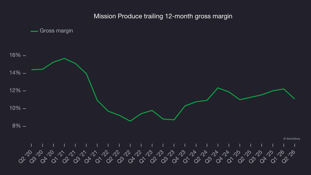 Mission Produce trailing 12-month gross margin