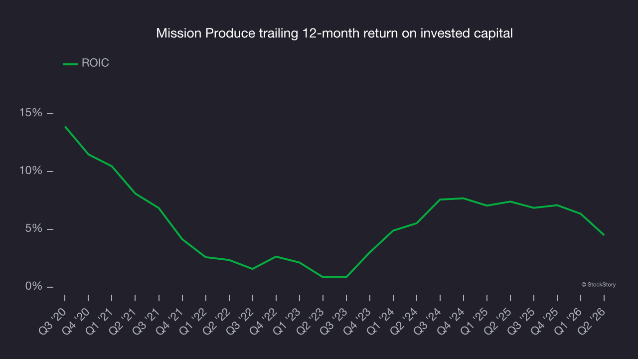 Mission Produce trailing 12-month return on invested capital