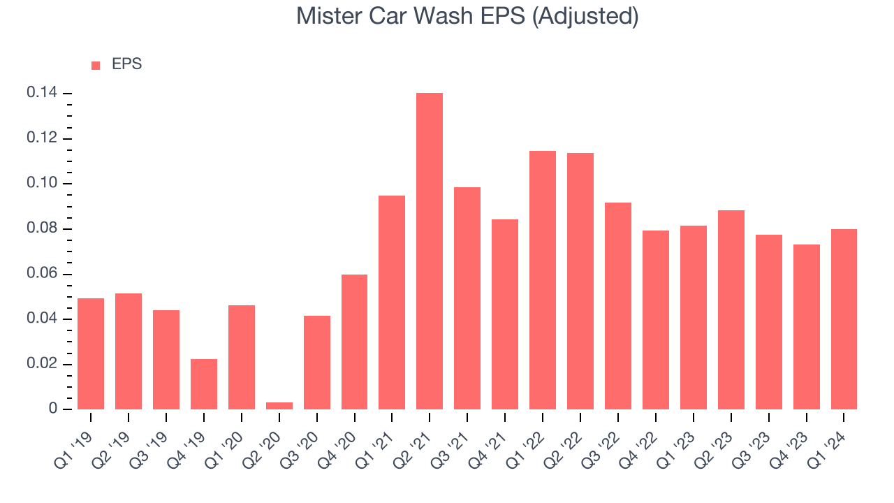 Mister Car Wash EPS (Adjusted)