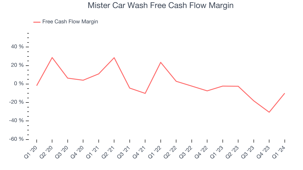 Mister Car Wash Free Cash Flow Margin