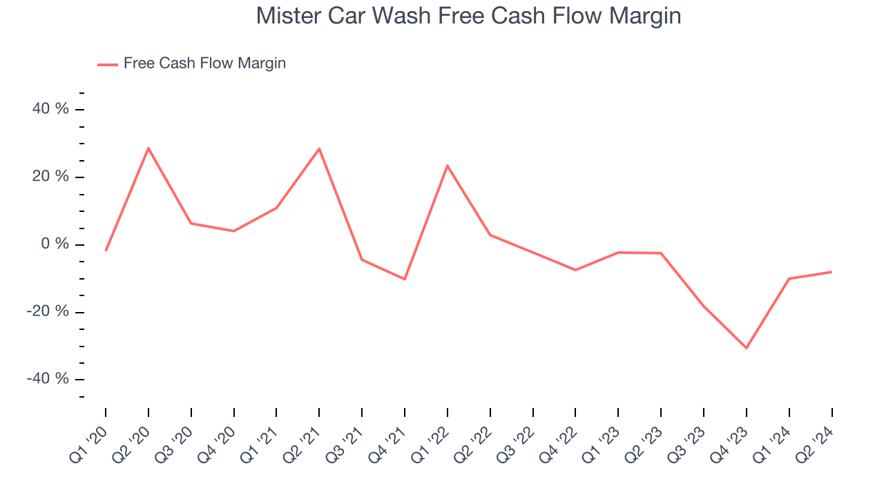 Mister Car Wash Free Cash Flow Margin