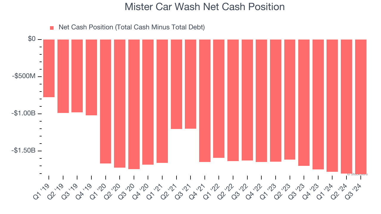 Mister Car Wash Net Cash Position