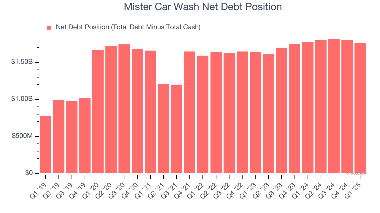 Mister Car Wash Net Debt Position