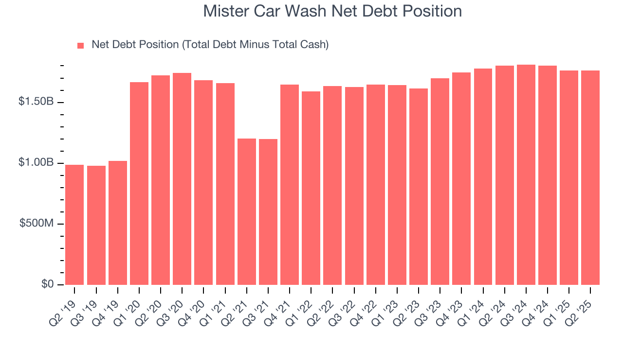 Mister Car Wash Net Debt Position