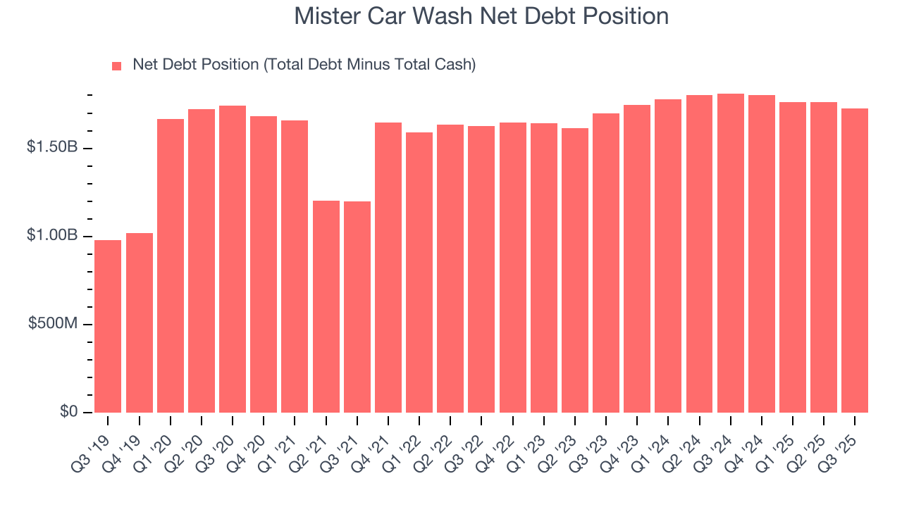 Mister Car Wash Net Debt Position