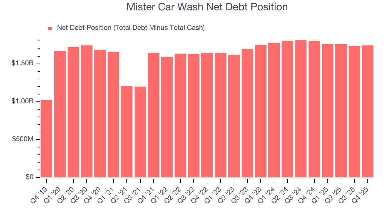 Mister Car Wash Net Debt Position